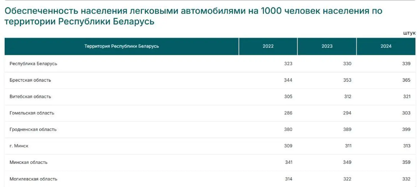 Сколько автомобилей приходится на 1000 жителей в Европе? А в Беларуси?