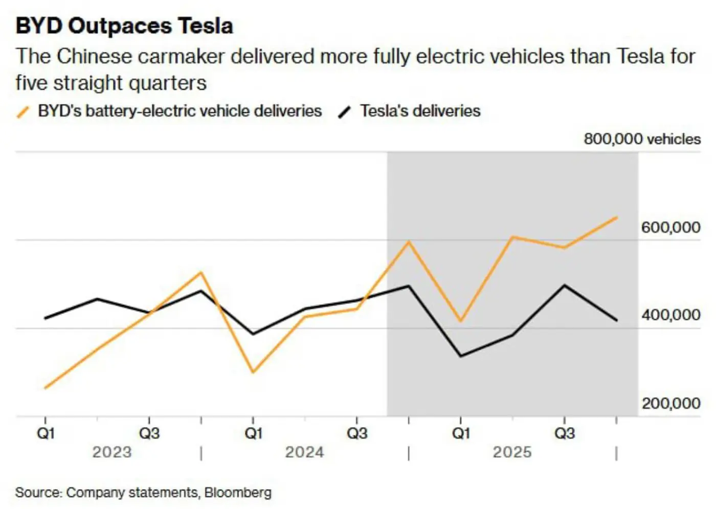 Tesla потеряла мировое лидерство в продажах электромобилей – впереди BYD