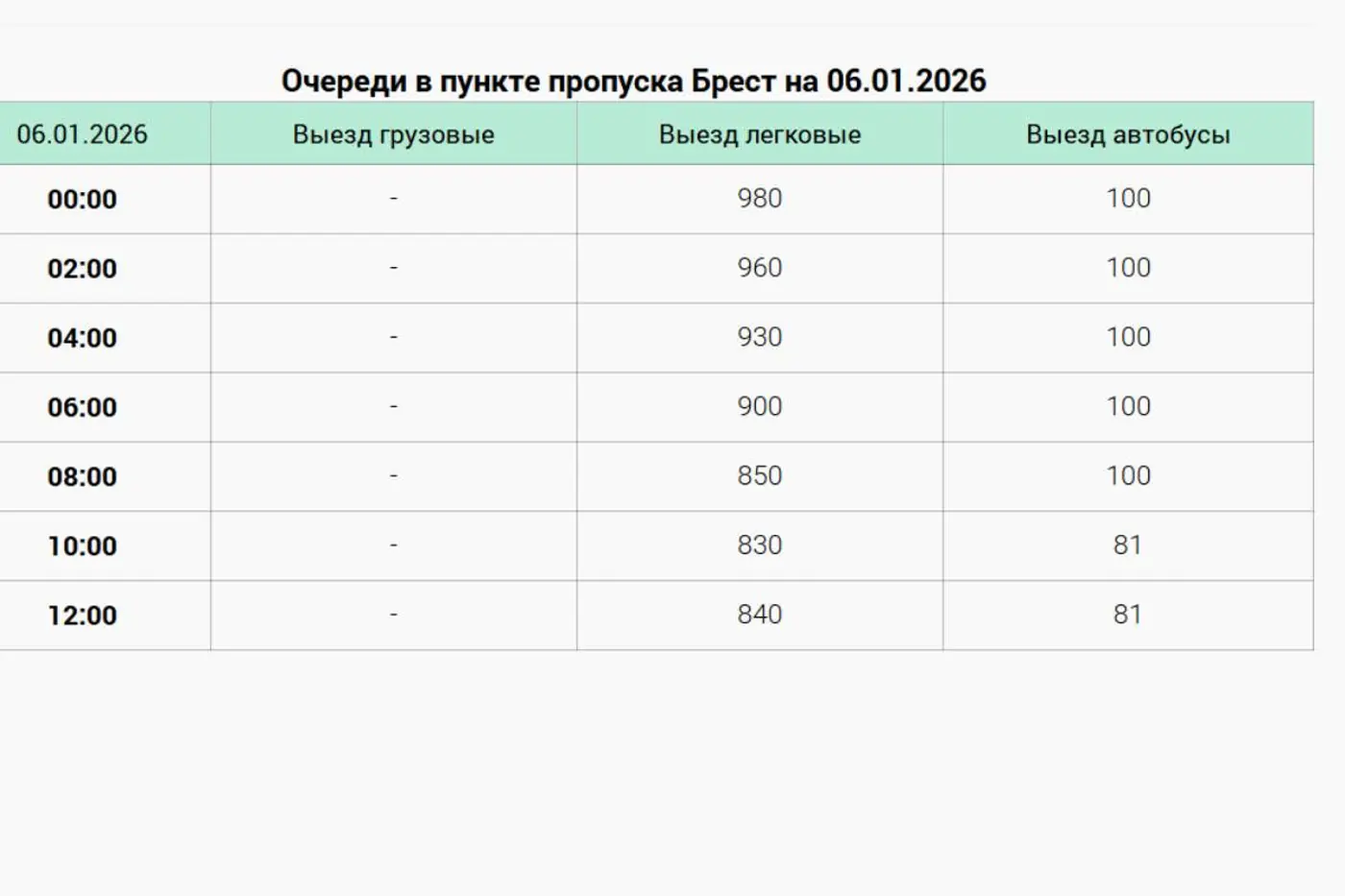 Водитель снял очередь автобусов в ПП «Брест» – там сегодня ажиотаж