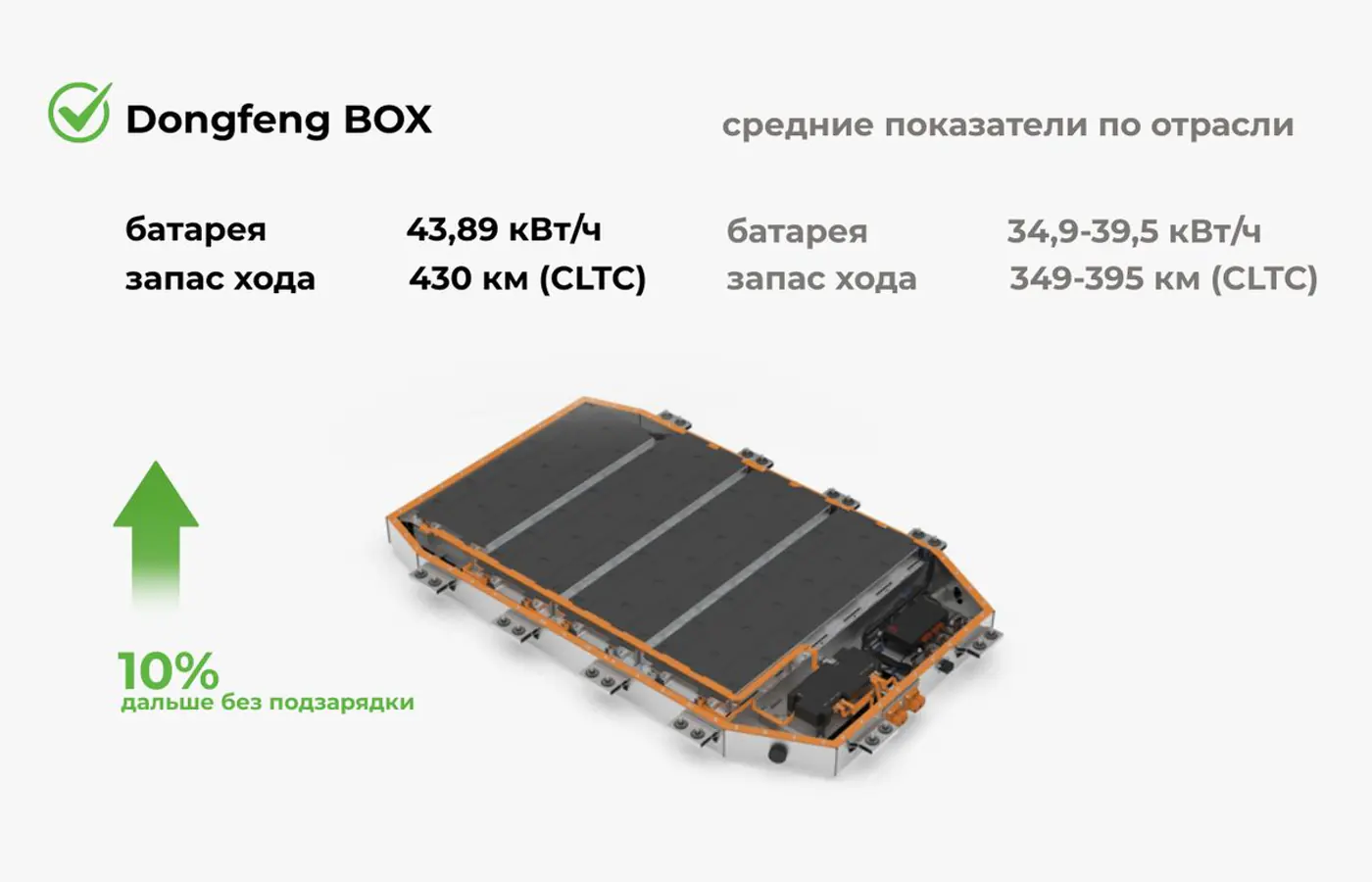 Лёгка ехаць! Льготный кредит на электрокар Dongfeng BOX – сколько платить в месяц