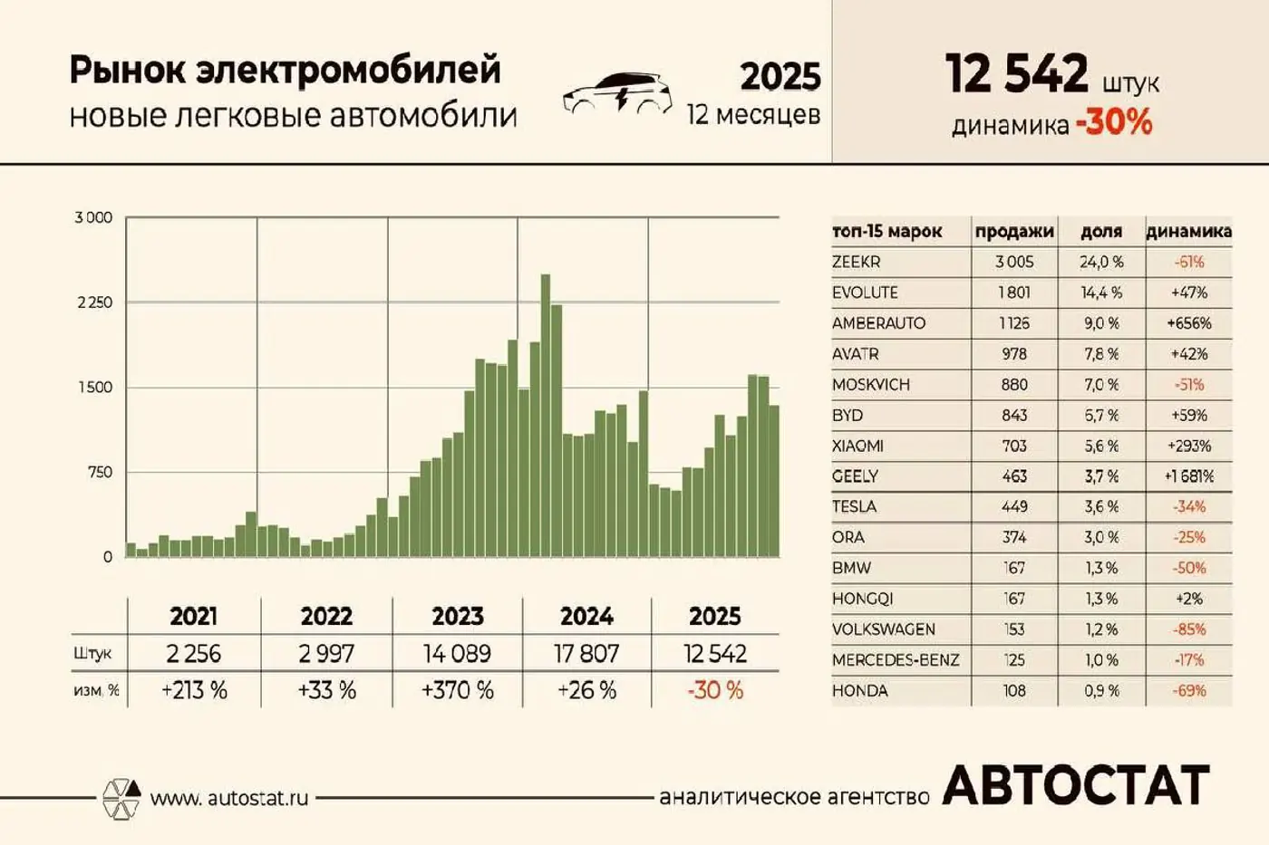 Продажи электромобилей в России за год сильно сократились: топ марок