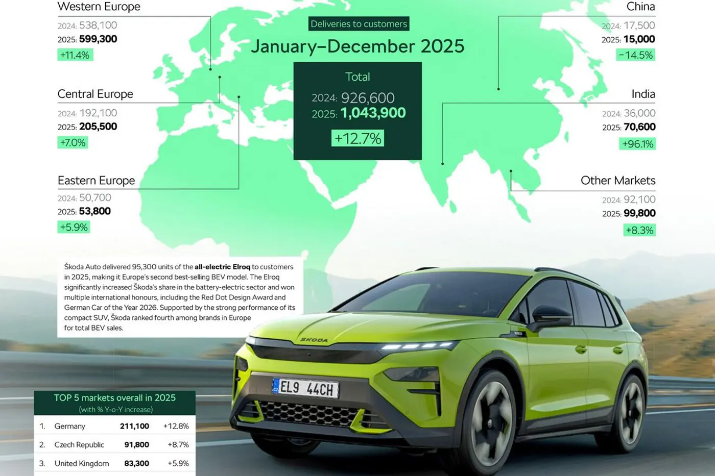 Продажи Skoda: более миллиона автомобилей в 2025 году