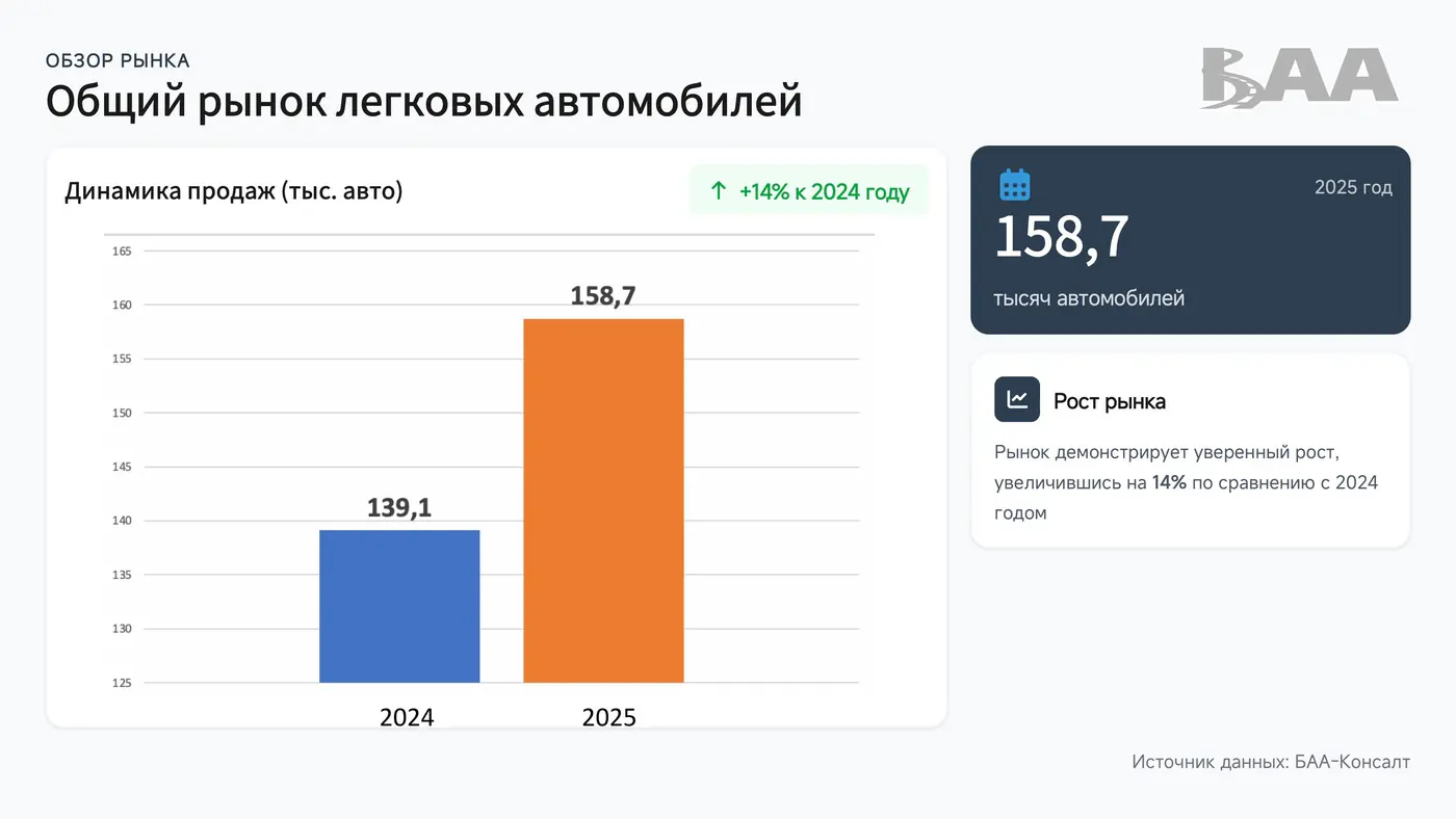 Рост рынка, увеличение доли «электричек», ввоз физлицами на перепродажу: анализируем итоги 2025 года от БАА