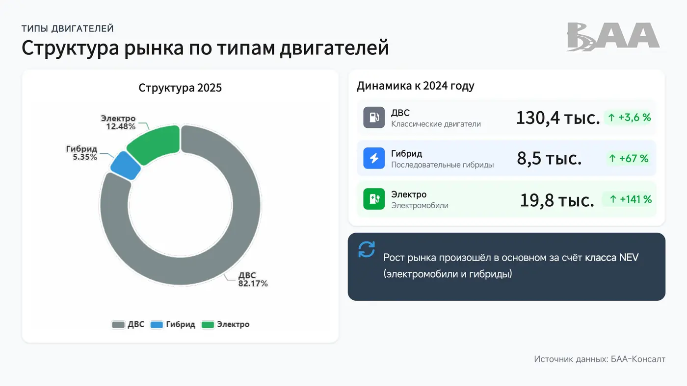 Рост рынка, увеличение доли «электричек», ввоз физлицами на перепродажу: анализируем итоги 2025 года от БАА