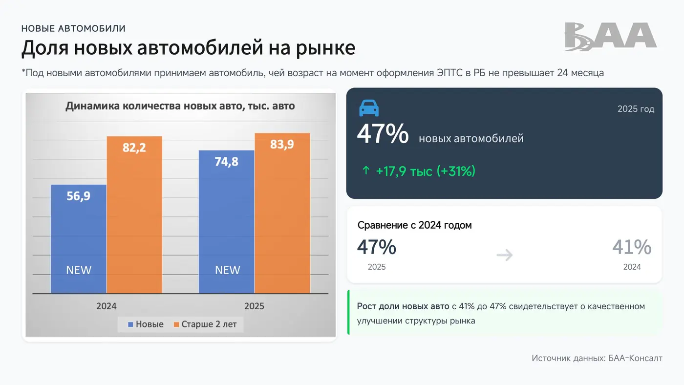 Рост рынка, увеличение доли «электричек», ввоз физлицами на перепродажу: анализируем итоги 2025 года от БАА