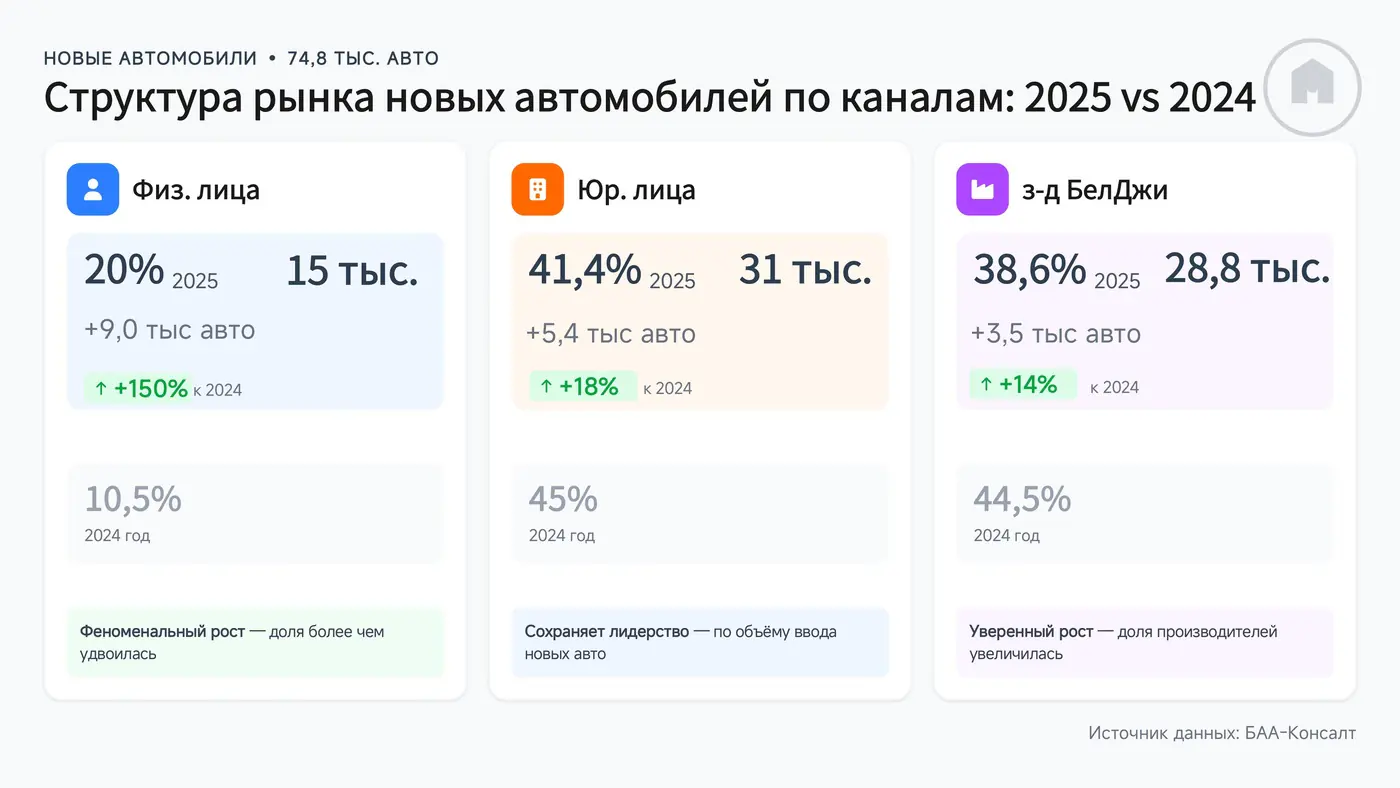 Рост рынка, увеличение доли «электричек», ввоз физлицами на перепродажу: анализируем итоги 2025 года от БАА