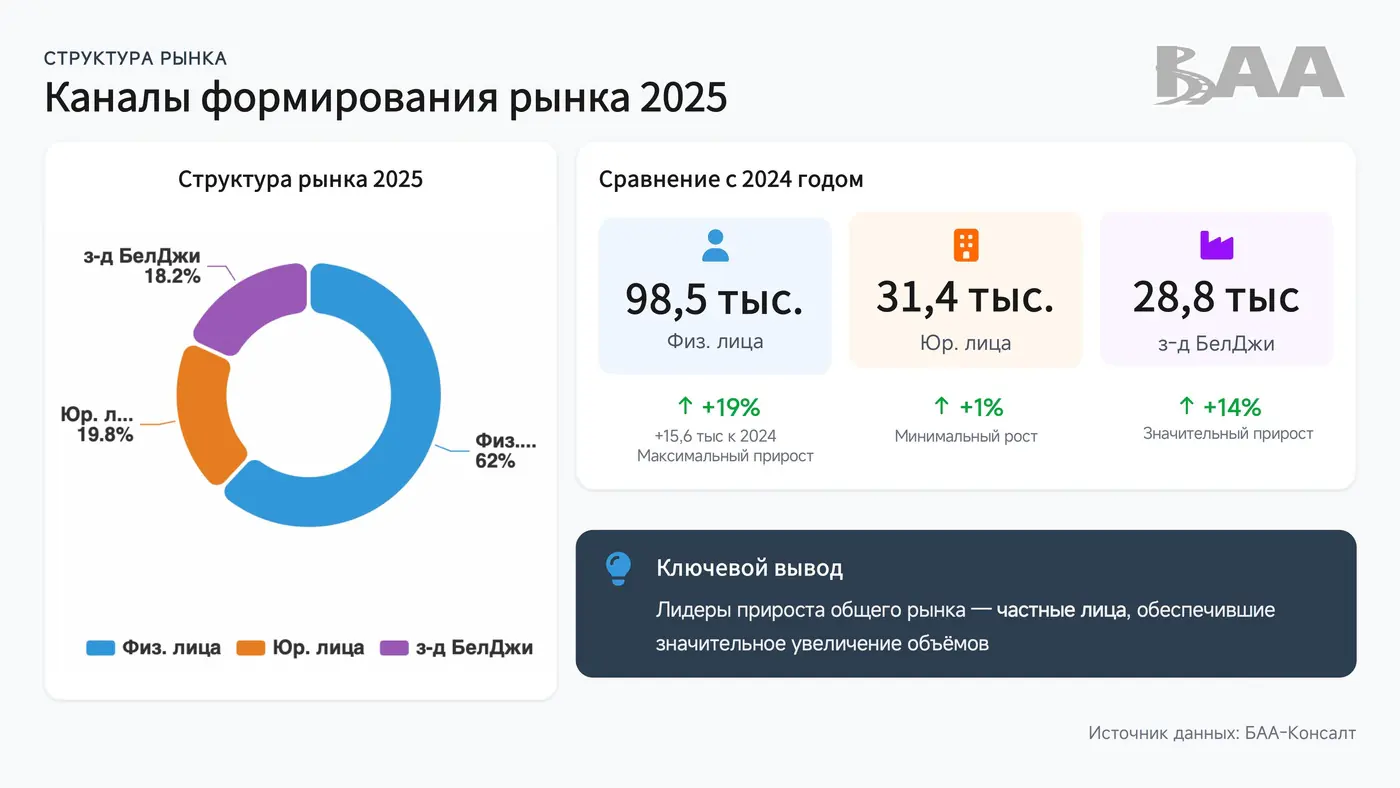 Рост рынка, увеличение доли «электричек», ввоз физлицами на перепродажу: анализируем итоги 2025 года от БАА