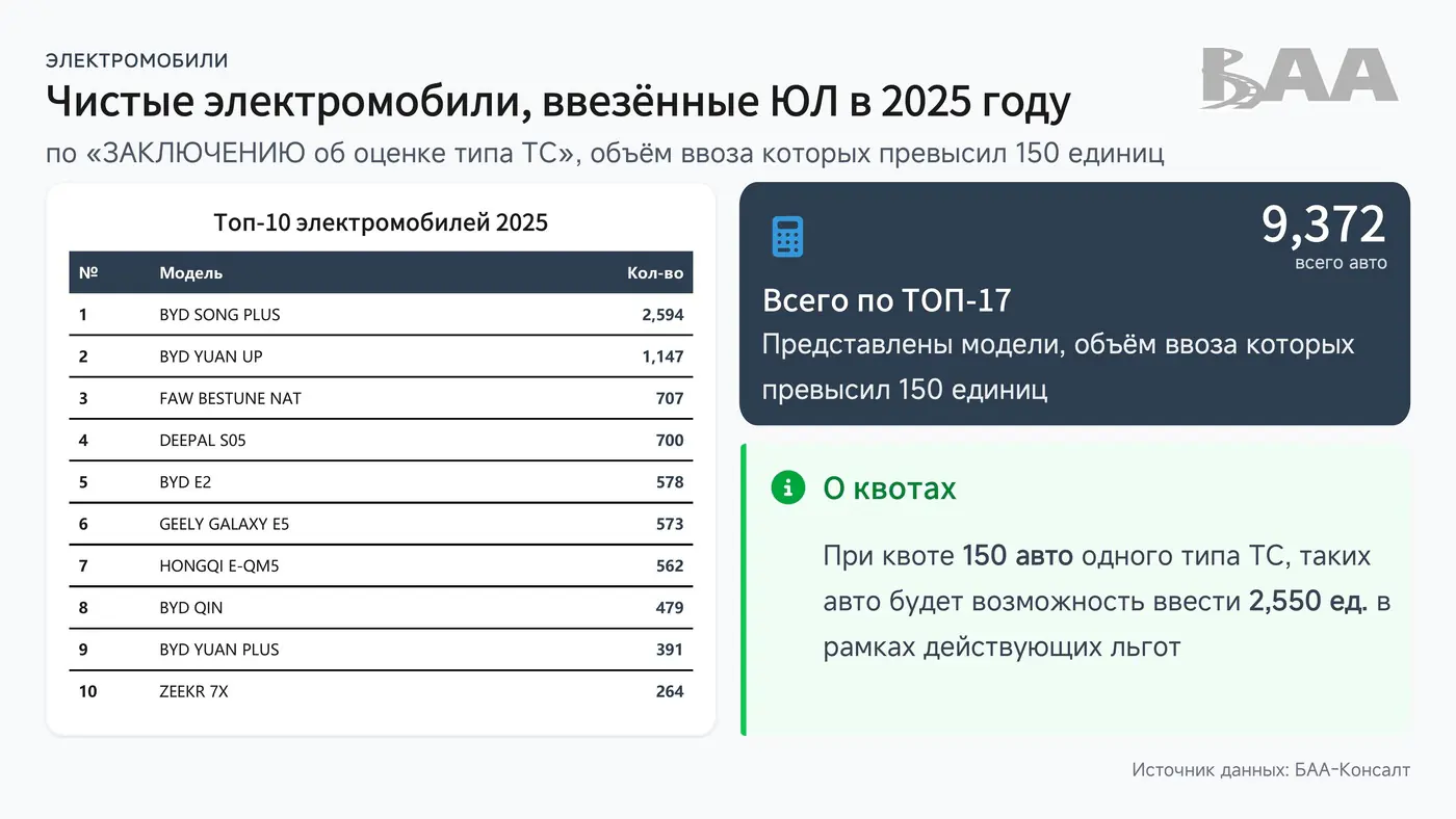 Рост рынка, увеличение доли «электричек», ввоз физлицами на перепродажу: анализируем итоги 2025 года от БАА