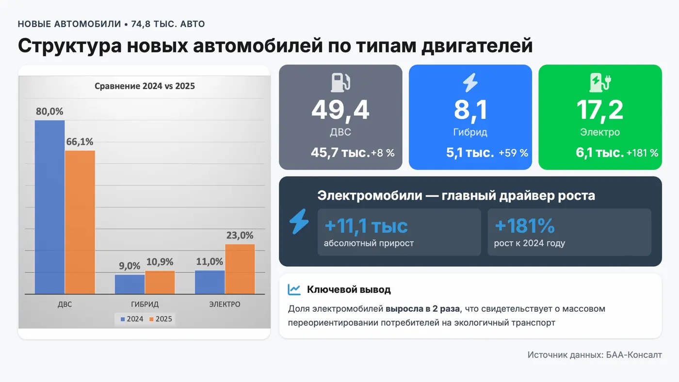 Рост рынка, увеличение доли «электричек», ввоз физлицами на перепродажу: анализируем итоги 2025 года от БАА