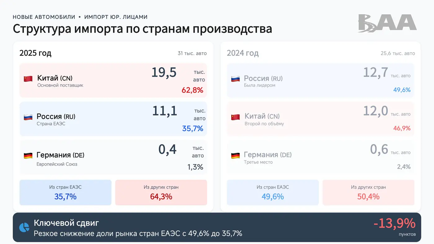 Рост рынка, увеличение доли «электричек», ввоз физлицами на перепродажу: анализируем итоги 2025 года от БАА