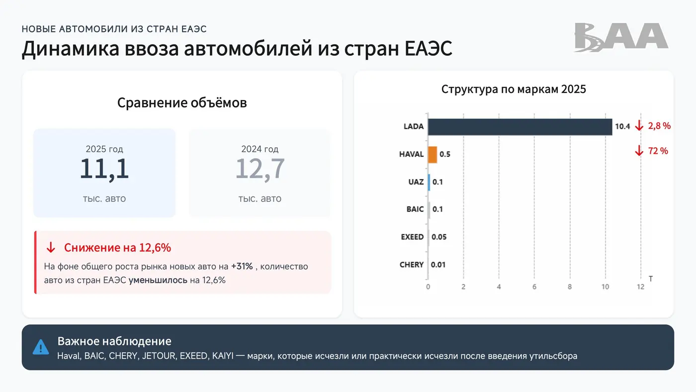 Рост рынка, увеличение доли «электричек», ввоз физлицами на перепродажу: анализируем итоги 2025 года от БАА