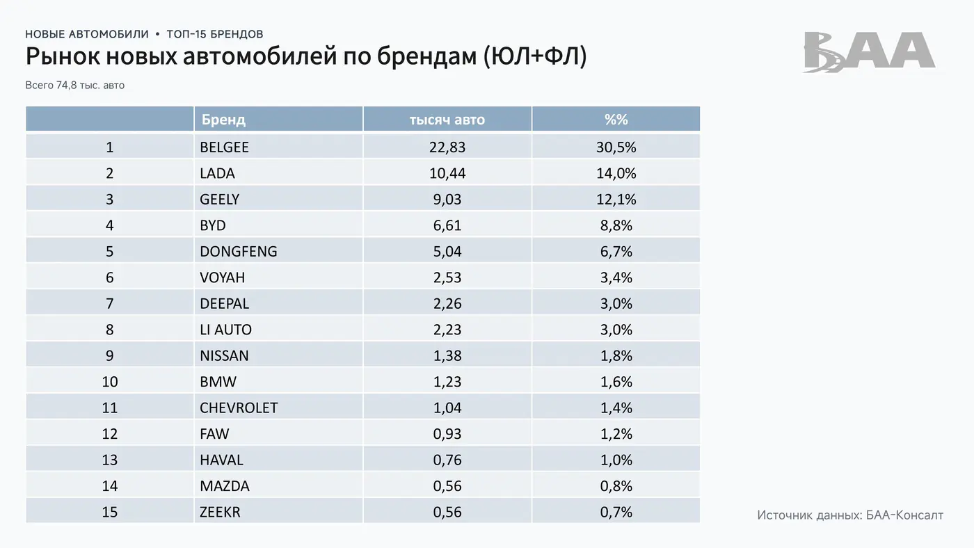 Рост рынка, увеличение доли «электричек», ввоз физлицами на перепродажу: анализируем итоги 2025 года от БАА