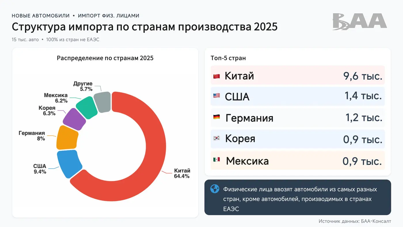 Рост рынка, увеличение доли «электричек», ввоз физлицами на перепродажу: анализируем итоги 2025 года от БАА