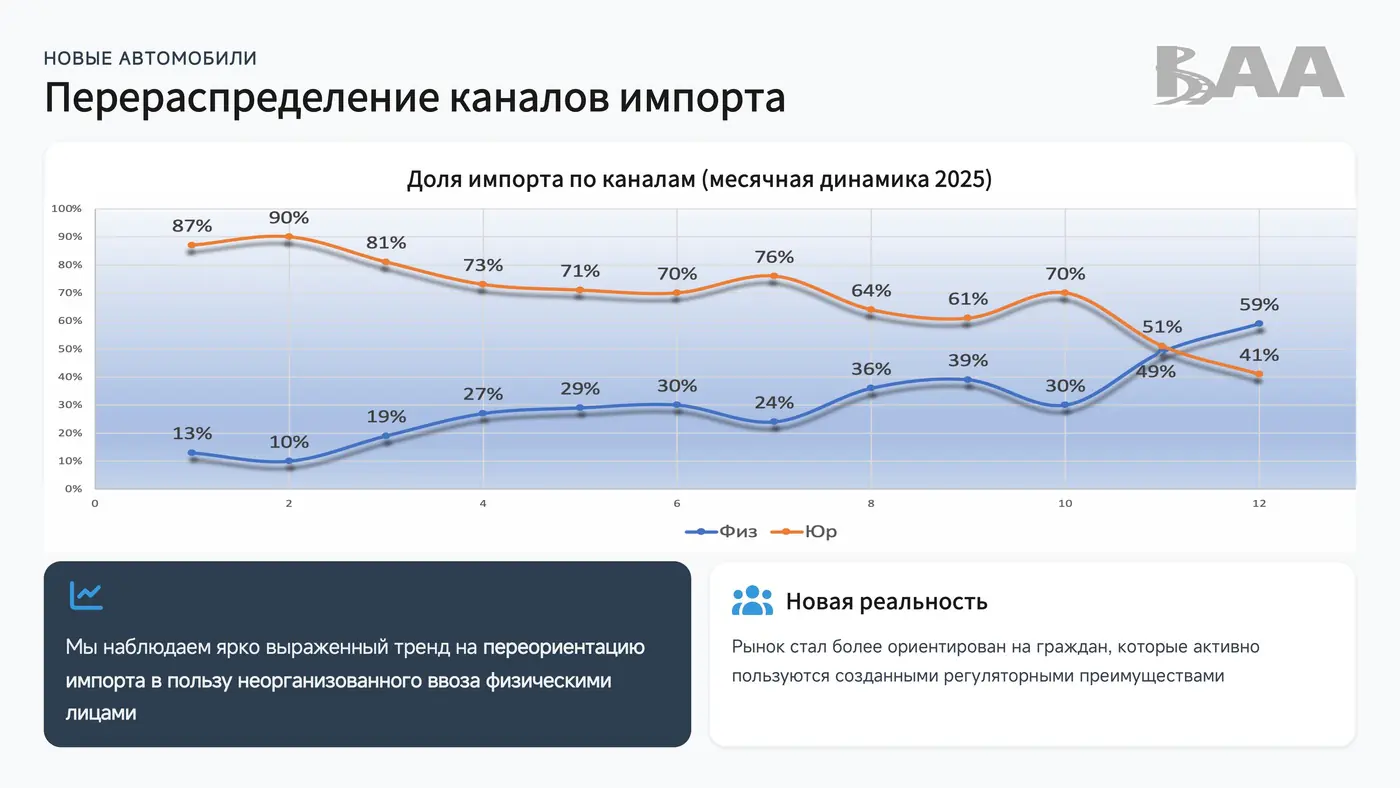 Рост рынка, увеличение доли «электричек», ввоз физлицами на перепродажу: анализируем итоги 2025 года от БАА
