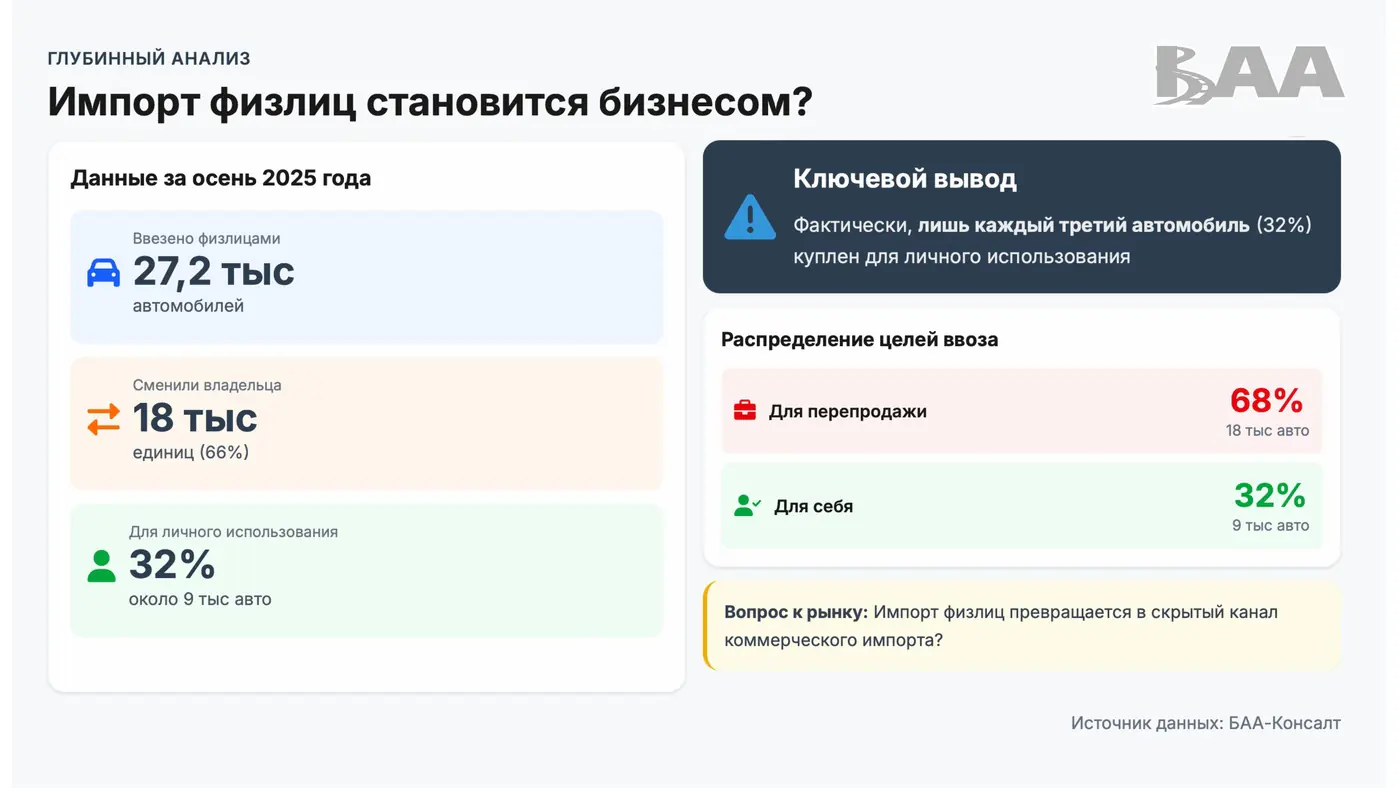 Рост рынка, увеличение доли «электричек», ввоз физлицами на перепродажу: анализируем итоги 2025 года от БАА