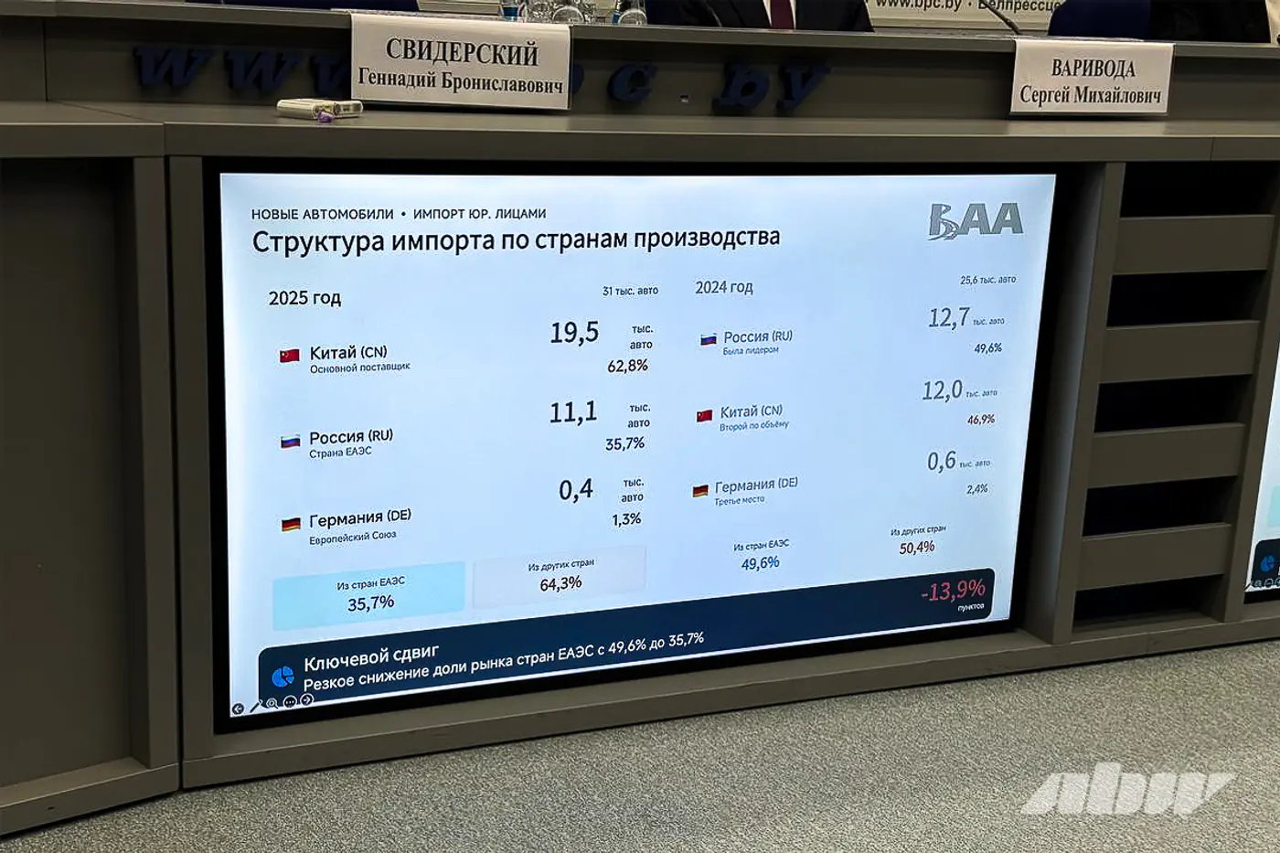 Рост рынка, увеличение доли «электричек», ввоз физлицами на перепродажу: анализируем итоги 2025 года от БАА
