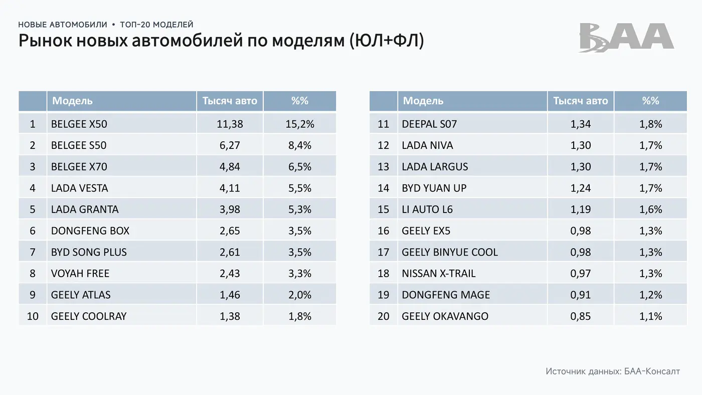 Рост рынка, увеличение доли «электричек», ввоз физлицами на перепродажу: анализируем итоги 2025 года от БАА