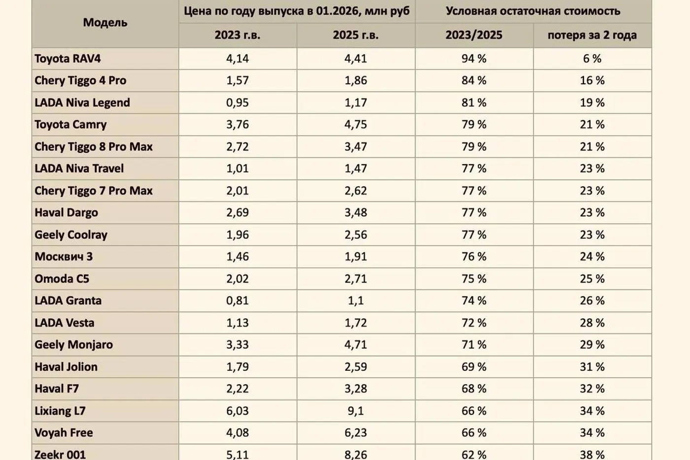 Какие автомобили теряют в цене быстрее – исследование «Автостата»