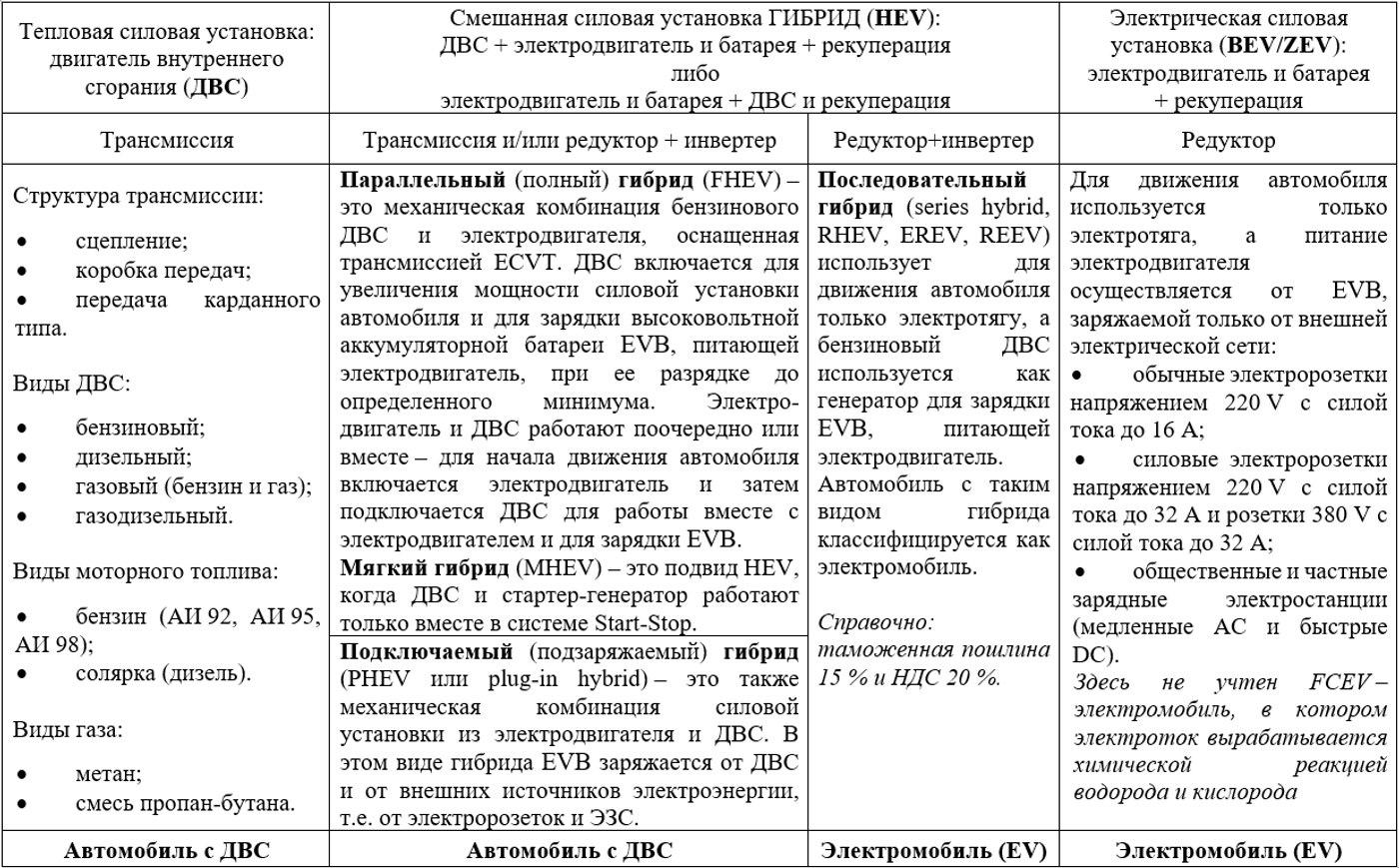 «Беларусь готова к массовому приходу электротранспорта»: мнение убежденного электровода