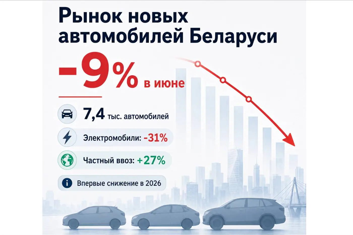 В Беларуси впервые в 2026 году упали продажи новых авто, «электричек» – на 31%