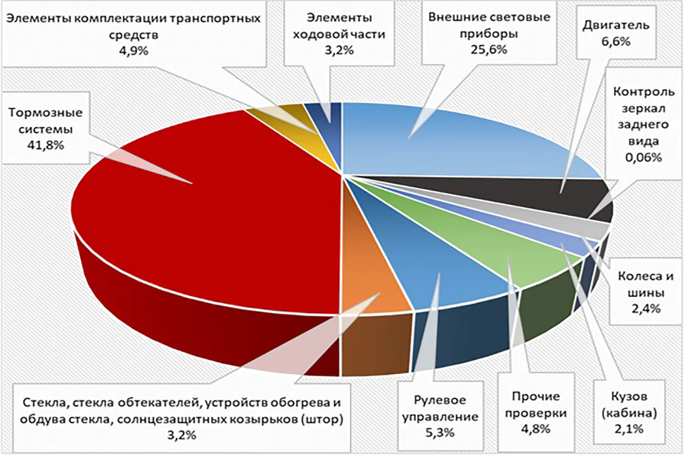 Почти 13% автомобилей не прошли техосмотр с первого раза