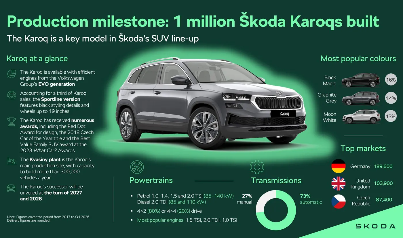 Skoda выпустила миллионный кроссовер Karoq