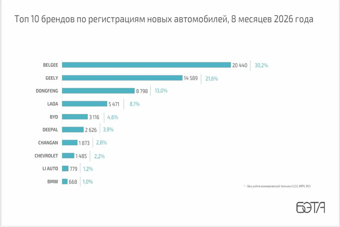 Что покупают белорусы: какие новые авто и электромобили в лидерах за 8 месяцев