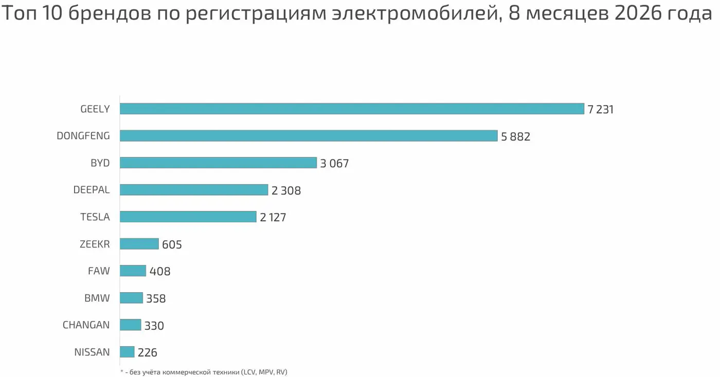 Что покупают белорусы: какие новые авто и электромобили в лидерах за 8 месяцев